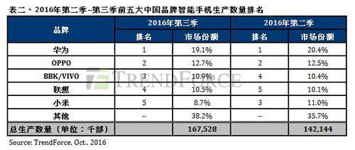 报码:【j2开奖】统计数据打架：OPPO超越华为成中国手机市场第一？