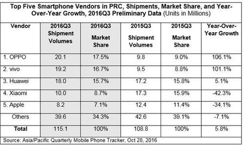 报码:【j2开奖】统计数据打架：OPPO超越华为成中国手机市场第一？