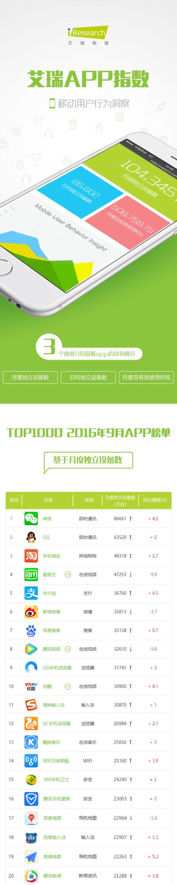 wzatv:【j2开奖】艾瑞APP指数月设备数榜单！TOP 1000！