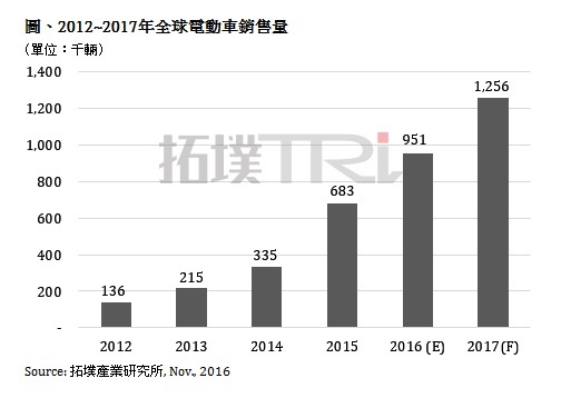 wzatv:【图】中国第四季电动车市场需求回温，全年挑战 55 万辆