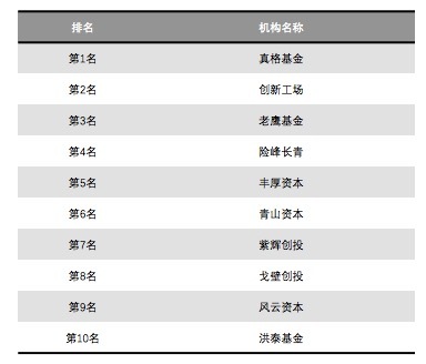 码报:【j2开奖】2016中国天使投资基金公布：风云资本上榜第九名