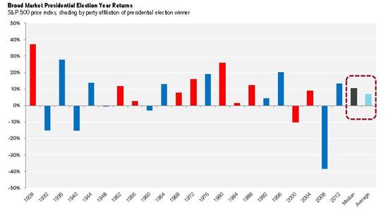 在1928年以来，标普500指数的选举年中位数回报为10%，平均回报为7%，这略微超过标普500指数5.5%的年复合增长率（1928年-2015年）。但也有例外，在2000年科技泡沫及2008年金融危机时，当年标普500的复合回报率为负值。