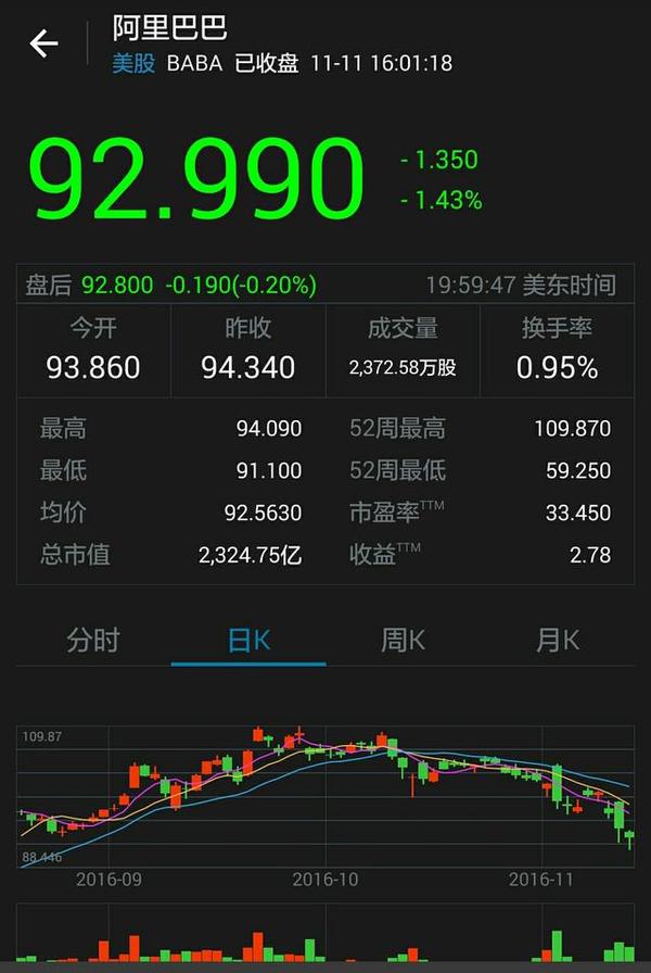 【j2开奖】股市对双11不买账？阿里京东股价大跌腾讯最惨