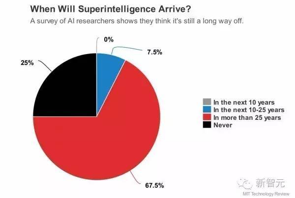 报码:【j2开奖】Nick Bostrom《超级智能》引笔战，专家激辩人类能不能实现超级智能