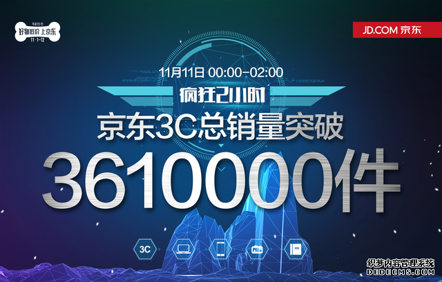 京东3C双11"疯狂两小时"销售超361万件 