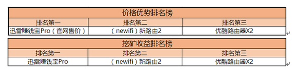报码:【j2开奖】闲置带宽也能赚钱，三款网红“矿机”对比