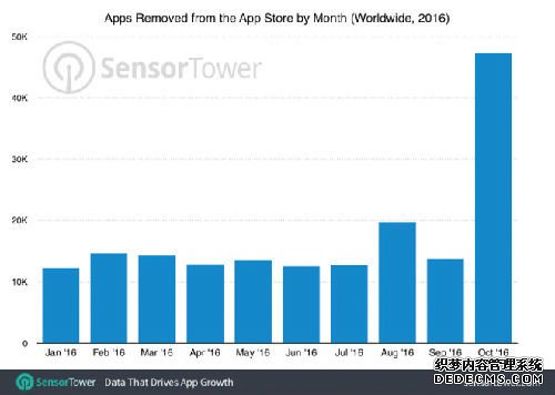 苹果上月在全球移除近5万个iOS应用 28%为游戏
