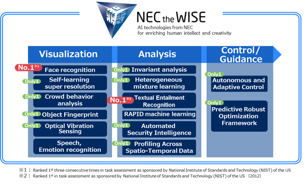 wzatv:【j2开奖】人工智能不是噱头 NEC AI技术群开始规模化应用