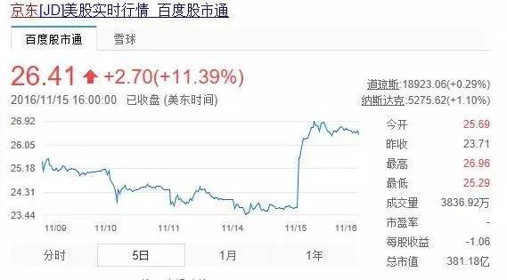 码报:【j2开奖】财报利好刺激股价大涨11％ 京东战阿里就看这几点