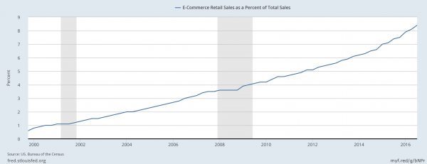 【图】美国百货公司销售为何连续 18 个月衰退？