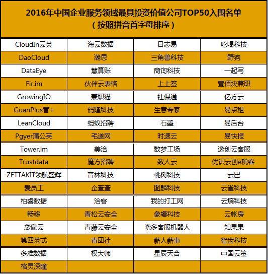 报码:【j2开奖】2016年中国企业服务领域最具投资价值公司TOP50丨投票开启