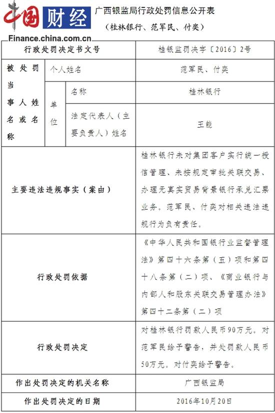 桂林银行因未按规定审批关联交易等违规被罚90万