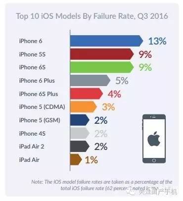 wzatv:【j2开奖】哪些手机品牌质量最差？手机品牌故障率排行榜