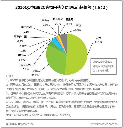 wzatv:【j2开奖】增速超天猫：京东或在两年内成B2C市场老大？