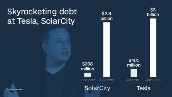 wzatv:【j2开奖】特斯拉确认收购负债 30 亿美元的 SolarCity，马斯克的这盘大棋你看懂了多少？