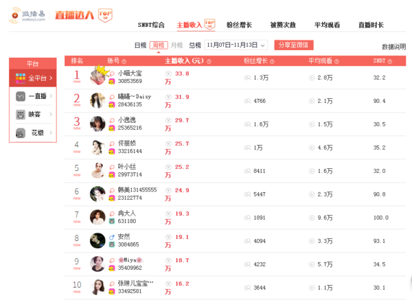 wzatv:【j2开奖】花椒主播攻陷直播达人收入榜单 前十名占八席