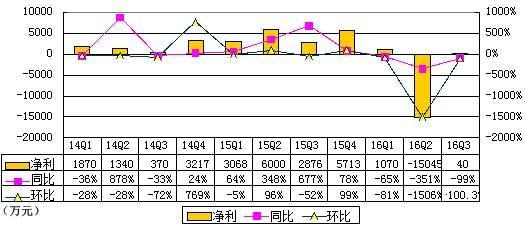 码报:【j2开奖】猎豹移动Q3季报图解：净利40万 同比降98.5%