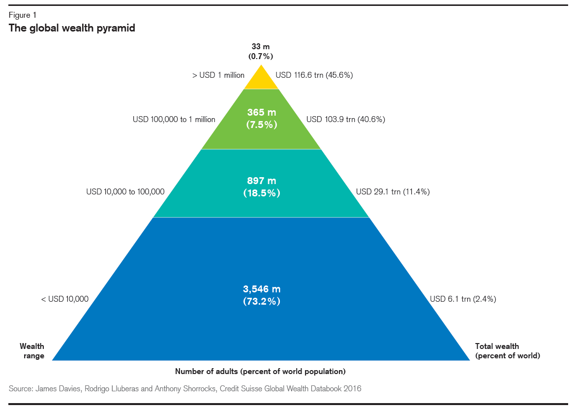 全球财富金字塔