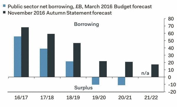 图1：3月（浅色）与11月（深色）财政报告公共部门净贷款预期对比