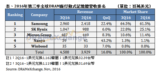 码报:【组图】第三季移动式内存产值季增 16.8%