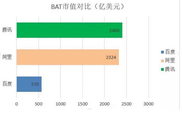 【j2开奖】十张图看清BAT之间的实力对比