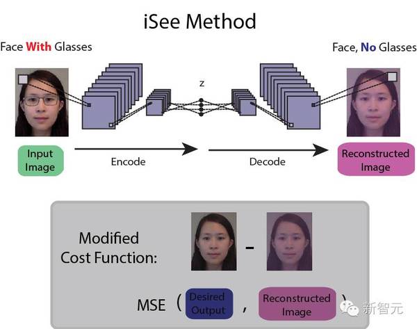 报码:【j2开奖】iSee：深度学习“摘眼镜”，用集成数据训练神经网络识别抽象物体