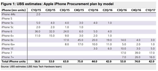 报码:【j2开奖】传苹果将小幅削减 iPhone 7 订单，果 7 又要变“抢手”了？