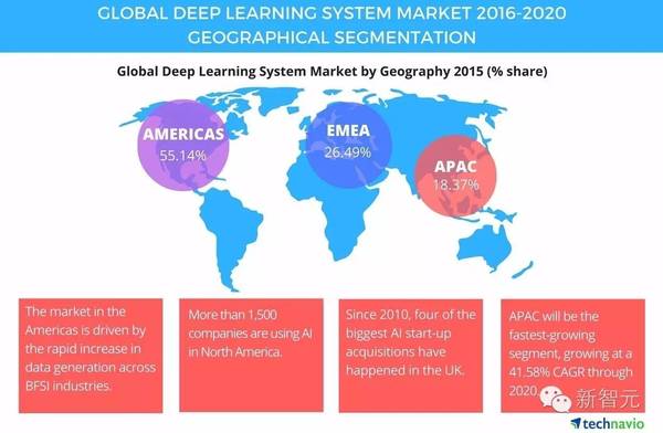 【图】全球深度学习系统市场报告：Top 6 深度学习企业