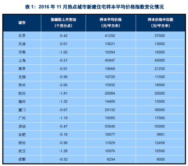 码报:【j2开奖】调控高压持续两月 11月百城房价涨幅继续回落