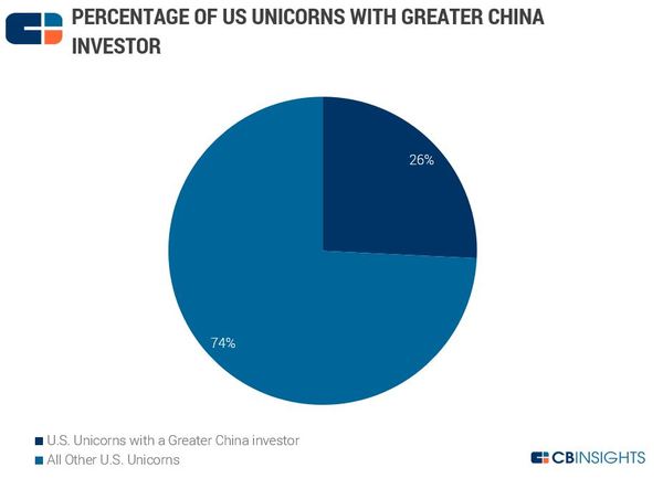 wzatv:【j2开奖】中国资本有多爱海外市场？超四分一的美国独角兽背后都有中方投资人