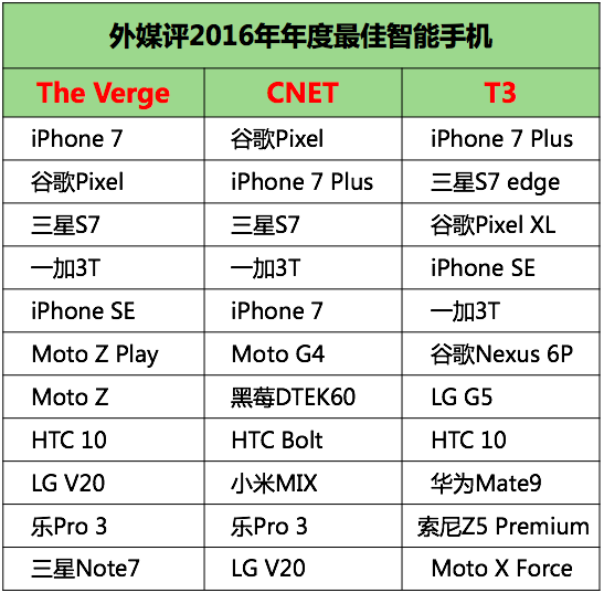 报码:【j2开奖】外媒评2016年最佳智能手机，国产第一出乎意料