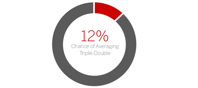 韦少本赛季或拿36个三双 场均三双概率仅12%