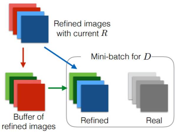 码报:【j2开奖】重磅 | 苹果发布第一篇人工智能研究论文：提出模拟+无监督方法改善合成图像质量