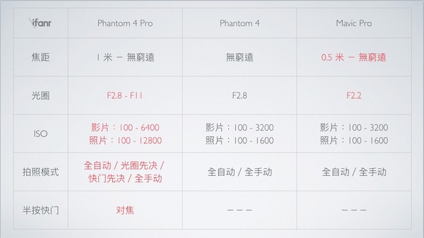 wzatv:【j2开奖】大疆 Phantom 4 Pro 评测：你真的要买 Mavic Pro 吗？