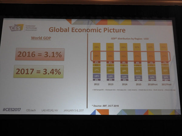 码报:【j2开奖】CES主办方：2017全球科技收入将降2%至9290亿美元