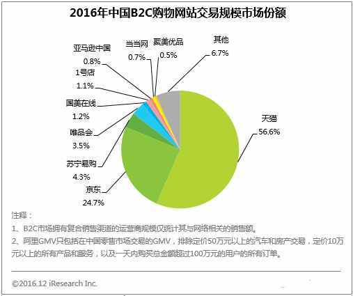 码报:【j2开奖】中国电商网站交易规模TOP10：阿里榜首, 京东第二