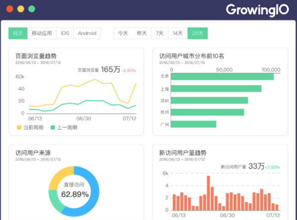 wzatv:【j2开奖】GrowingIO 上线国内首款小程序无埋点数据分析产品
