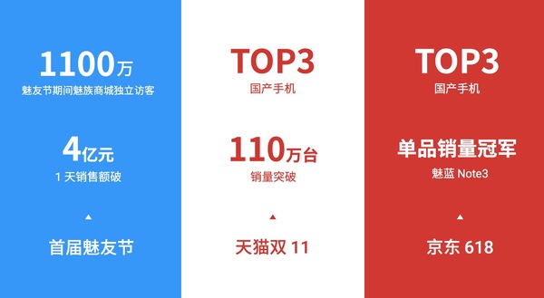 报码:【j2开奖】卖了2200万台实现盈利后，2017或是魅族的转型之年