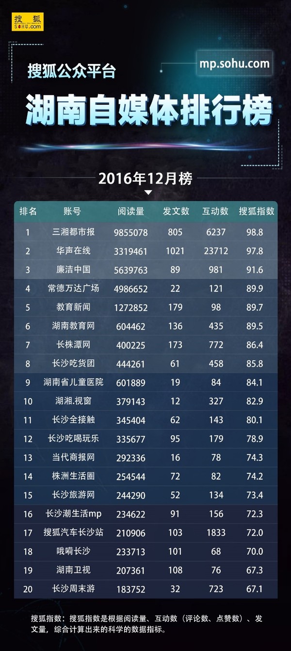 报码:【j2开奖】搜狐公众平台12月华中西南榜单今日新鲜发布！