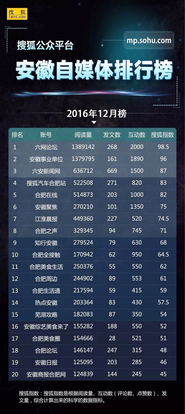 报码:【j2开奖】搜狐公众平台|12月华东榜单发布