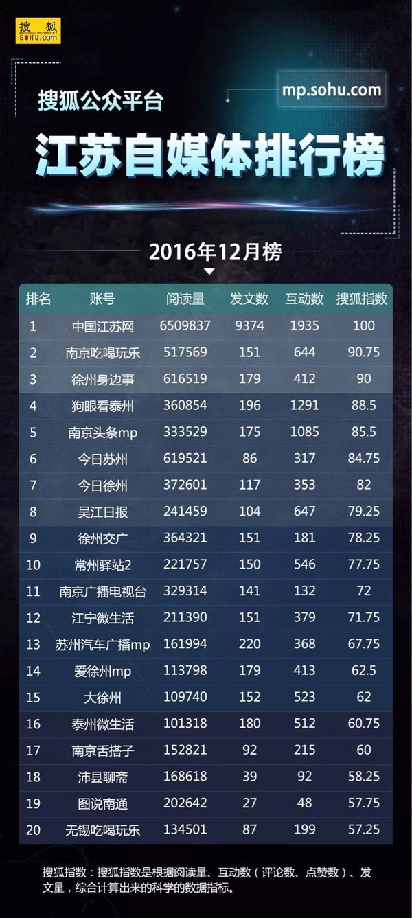 报码:【j2开奖】搜狐公众平台|12月华东榜单发布