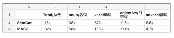 【j2开奖】资源 | 谷歌发布用于有监督词义消歧的大型语料库