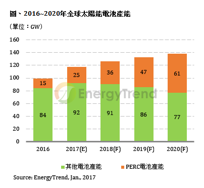 wzatv:【图】2017 年 PERC 电池产能增至 25GW，产出总量倍增