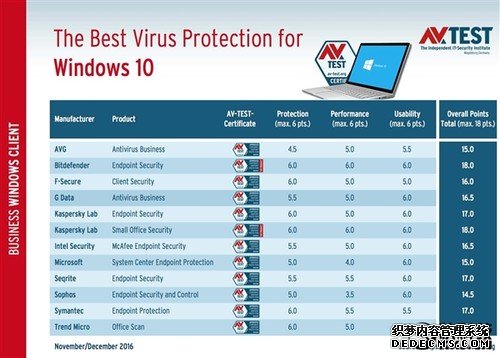 Win10杀毒软件大PK：微软Defender厉害了！