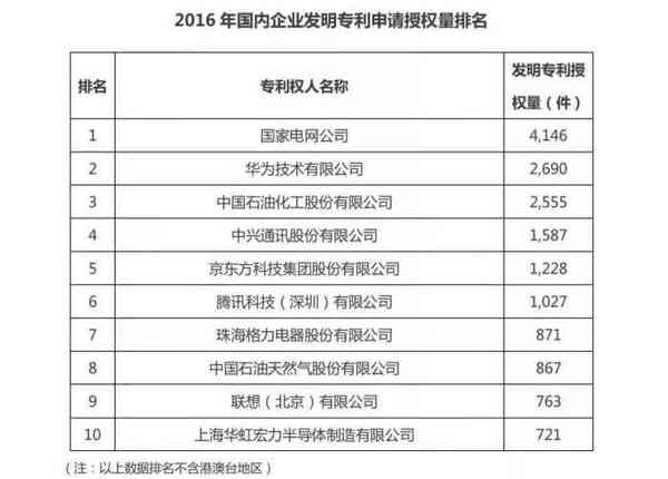 报码:【j2开奖】最新中国发明专利排行榜: 联想第九, 华为仅排第二