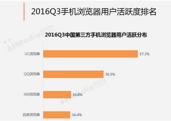 码报:【j2开奖】2016年度APP价值榜：360手机浏览器增长35.8% 居首