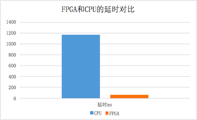 码报:【j2开奖】揭秘国内首款FPGA云服务器的诞生始末和行业价值