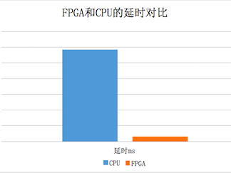 码报:【j2开奖】揭秘国内首款FPGA云服务器的诞生始末和行业价值