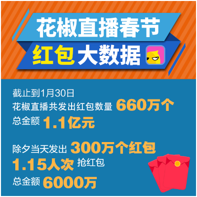 码报:【j2开奖】花椒直播发红包大数据:上海人最豪爽、广东人手最快