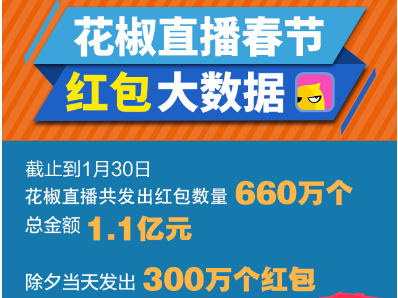 码报:【j2开奖】花椒直播发红包大数据:上海人最豪爽、广东人手最快